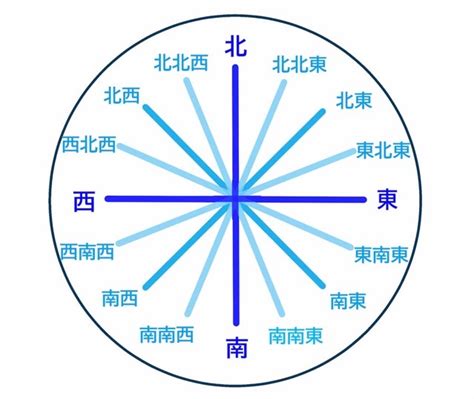 東南西北方位圖|【方位圖】輕鬆掌握方位：15620 個方位圖、八方位、。